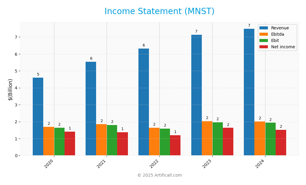 income statement