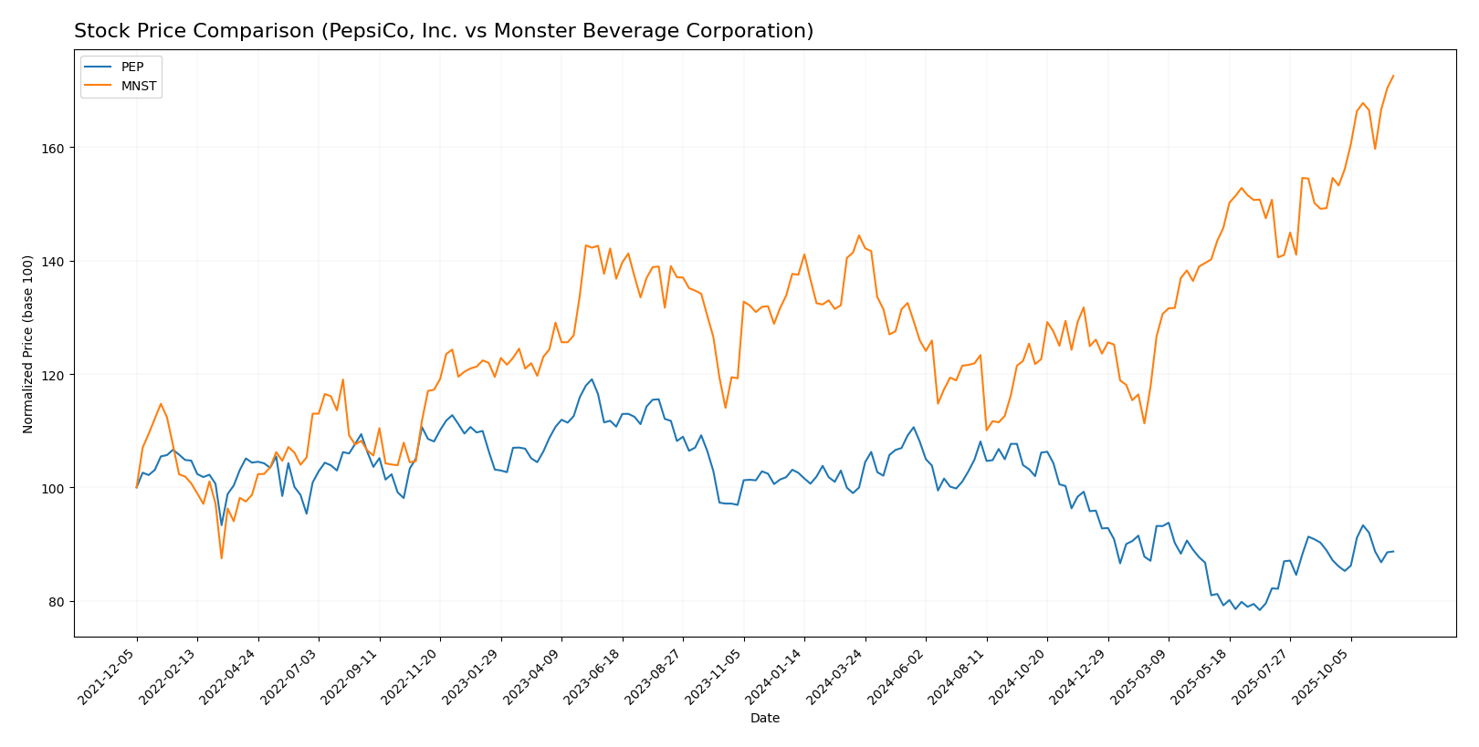 stock price comparison