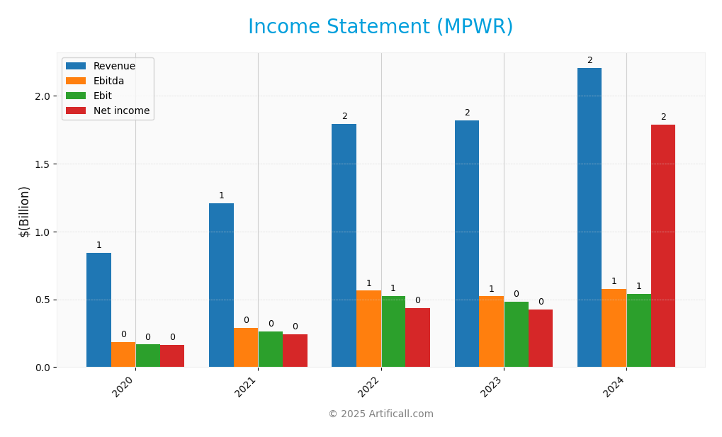 income statement