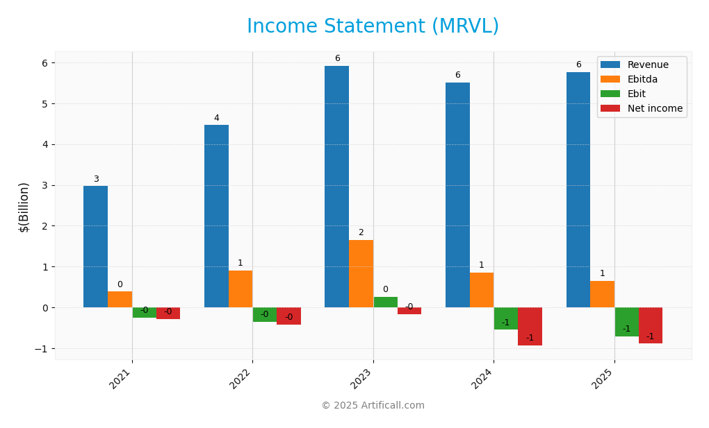 income statement