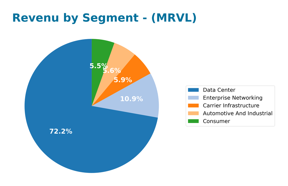 revenue by segment