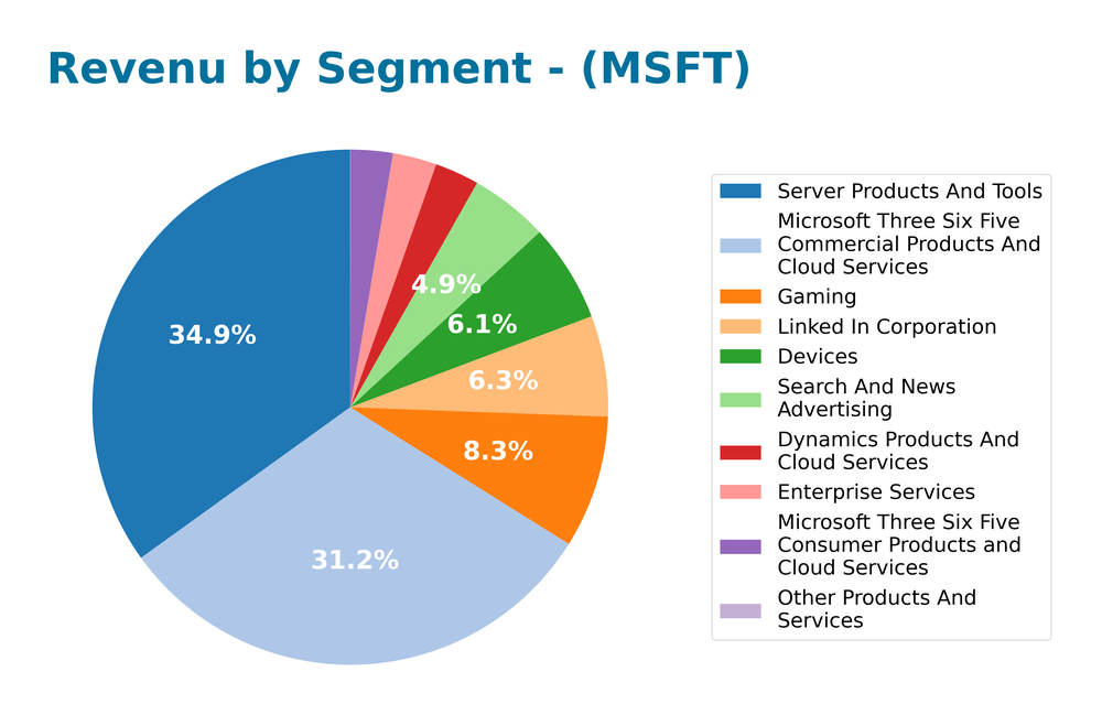 revenue by segment