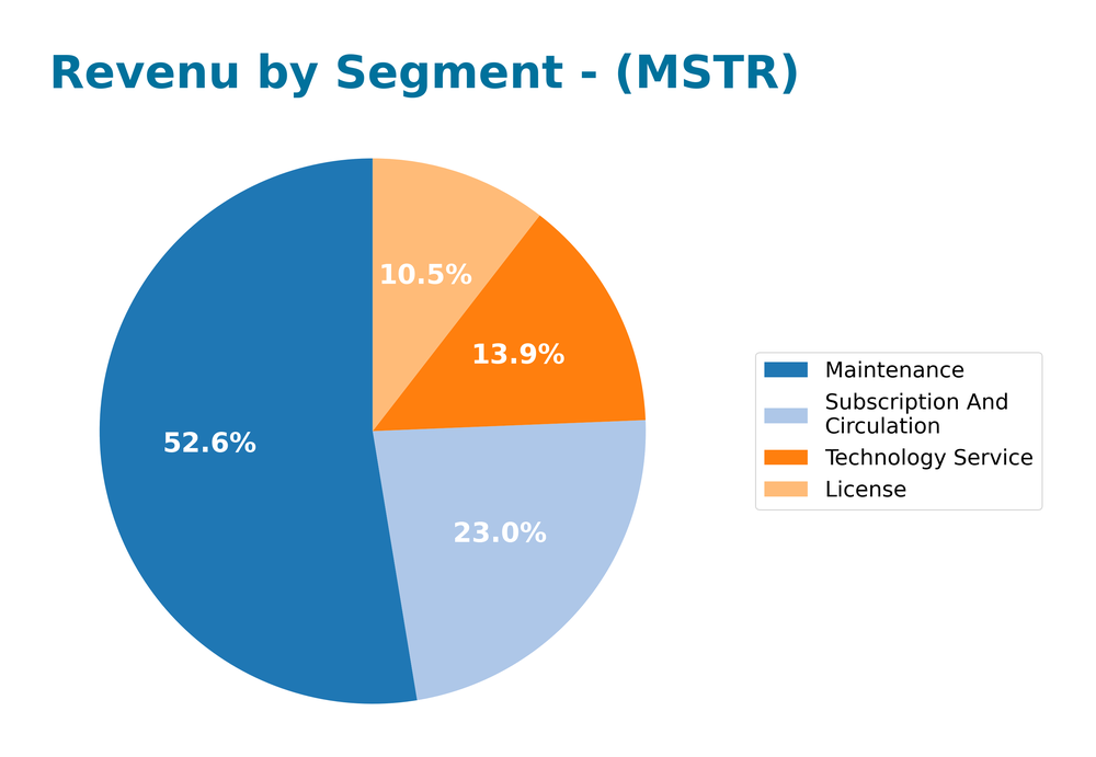 revenue by segment