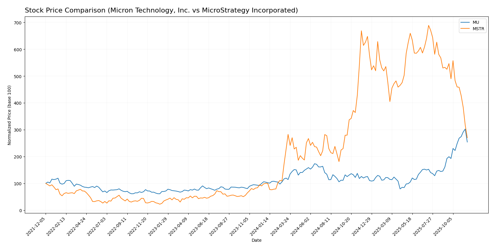 stock price comparison