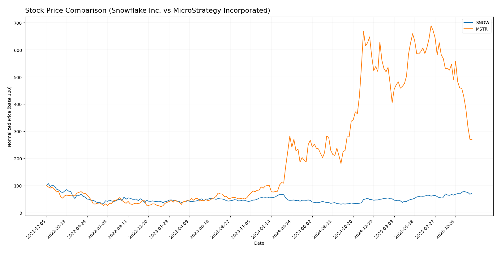 stock price comparison