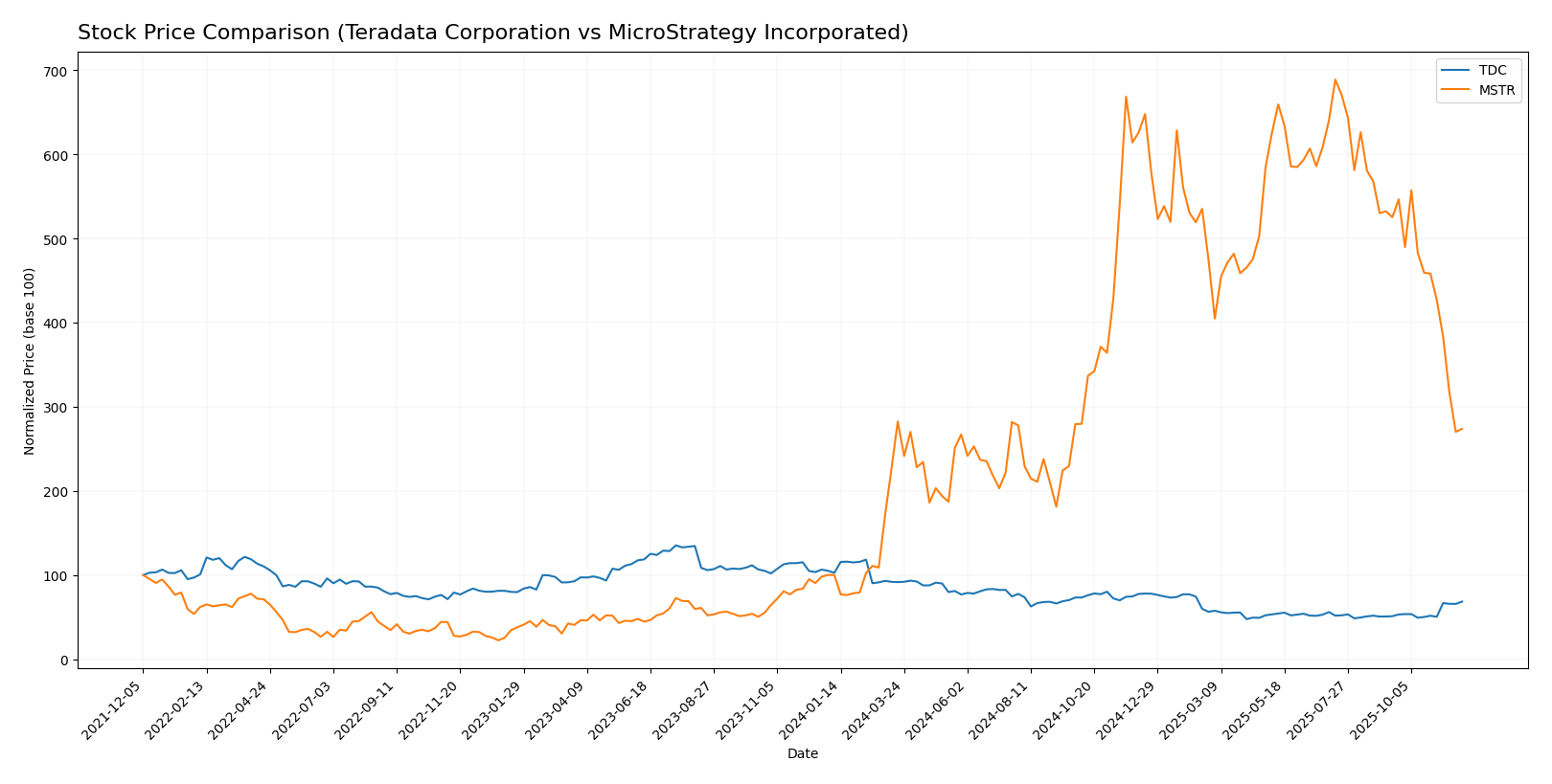 stock price comparison