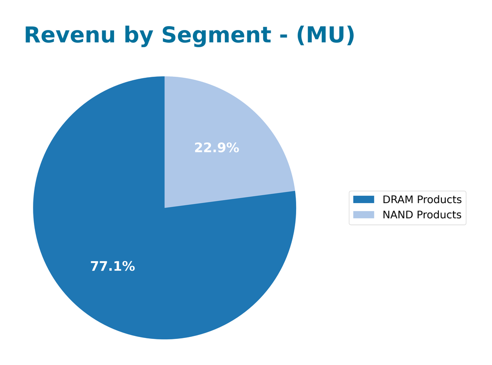 revenue by segment