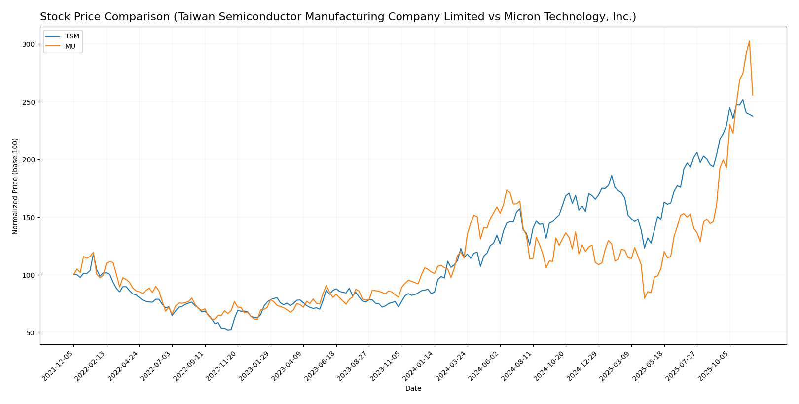 stock price comparison