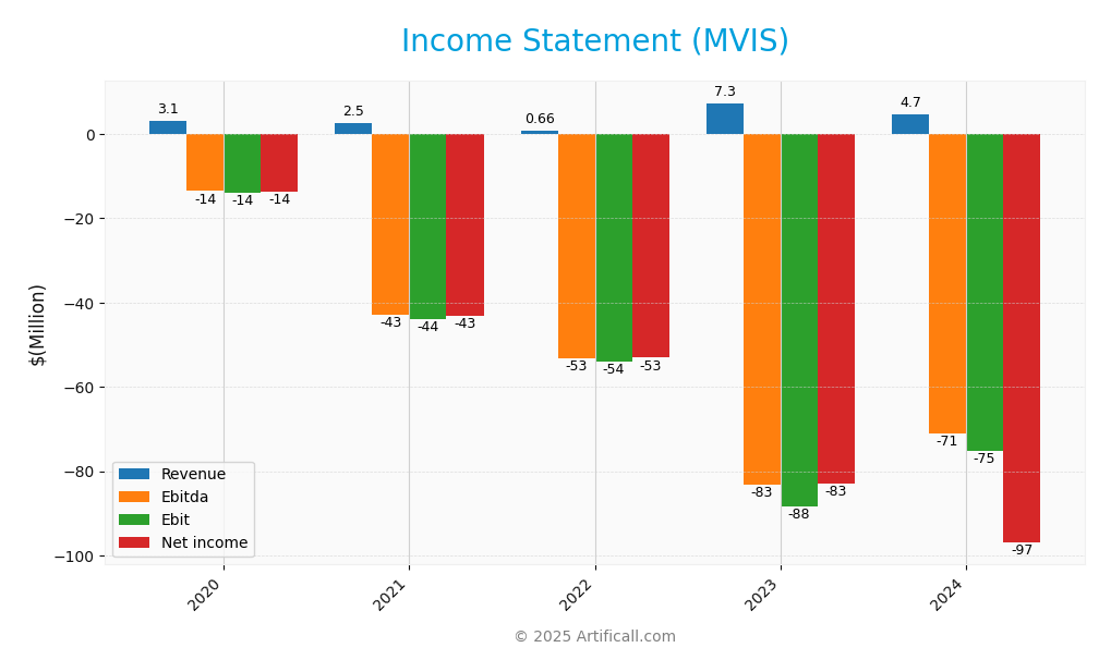 income statement