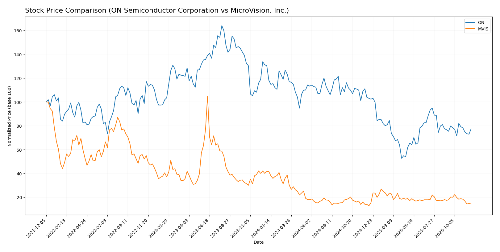 stock price comparison