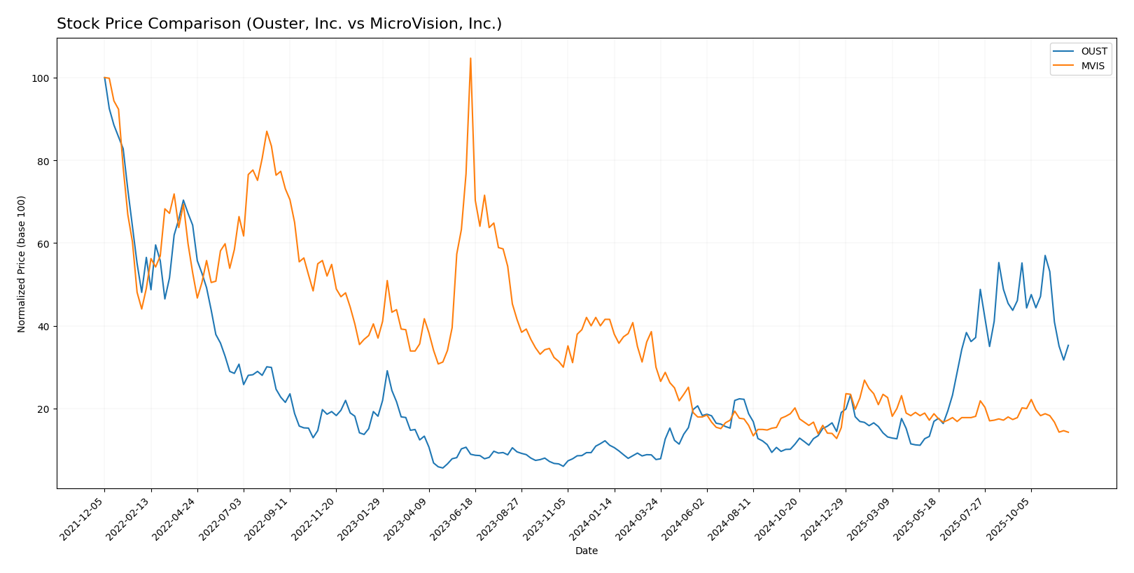 stock price comparison