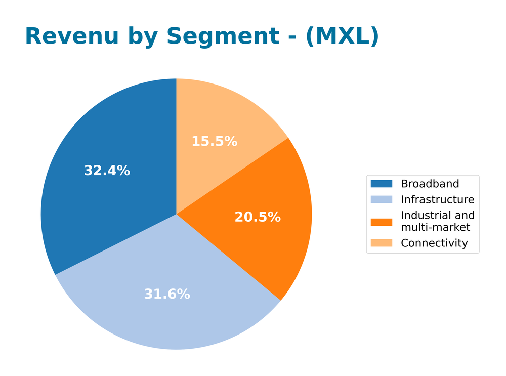 revenue by segment
