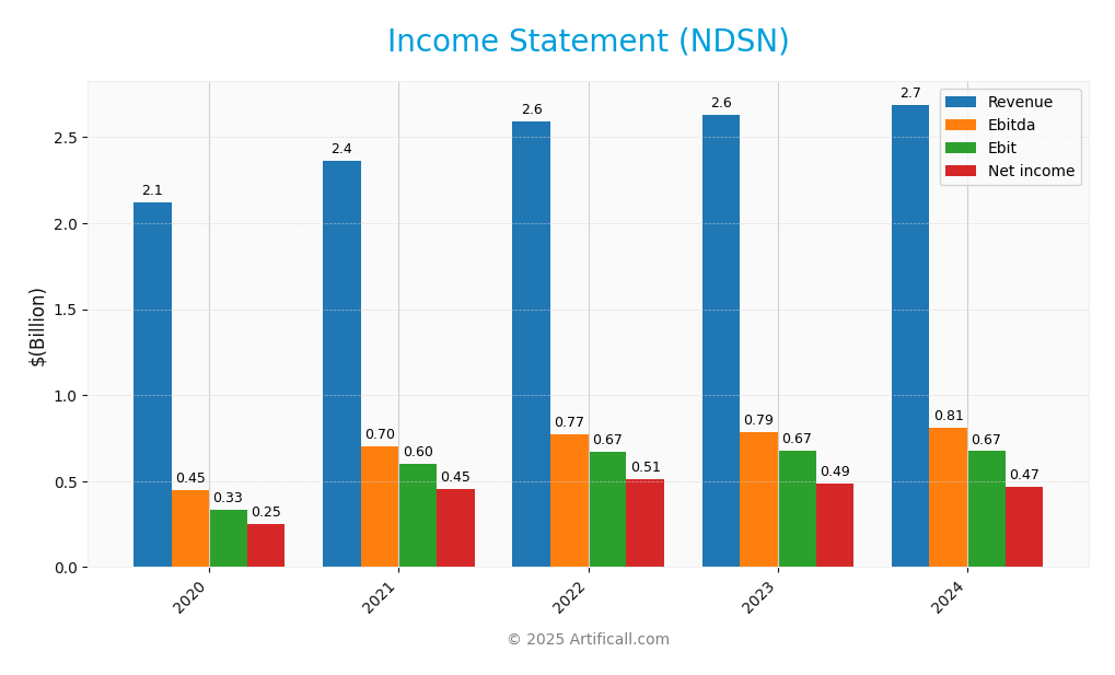 income statement