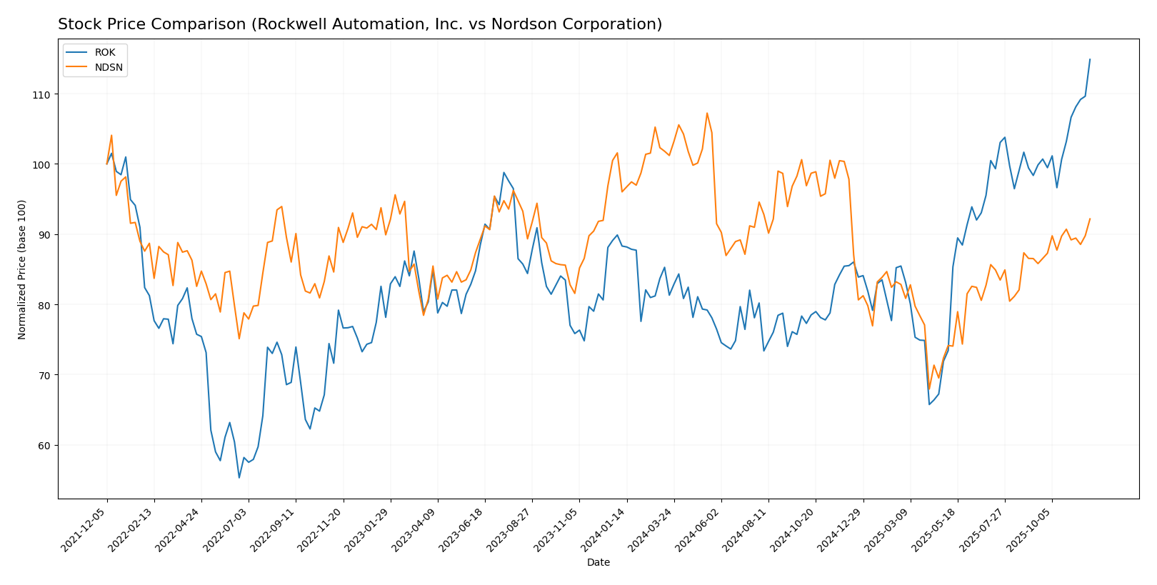 stock price comparison