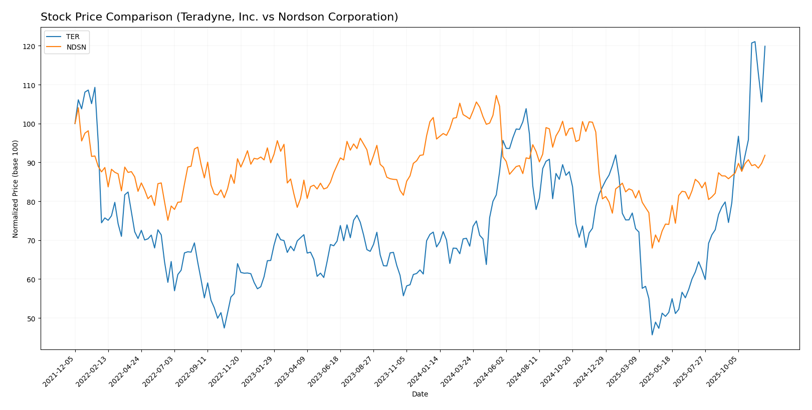 stock price comparison