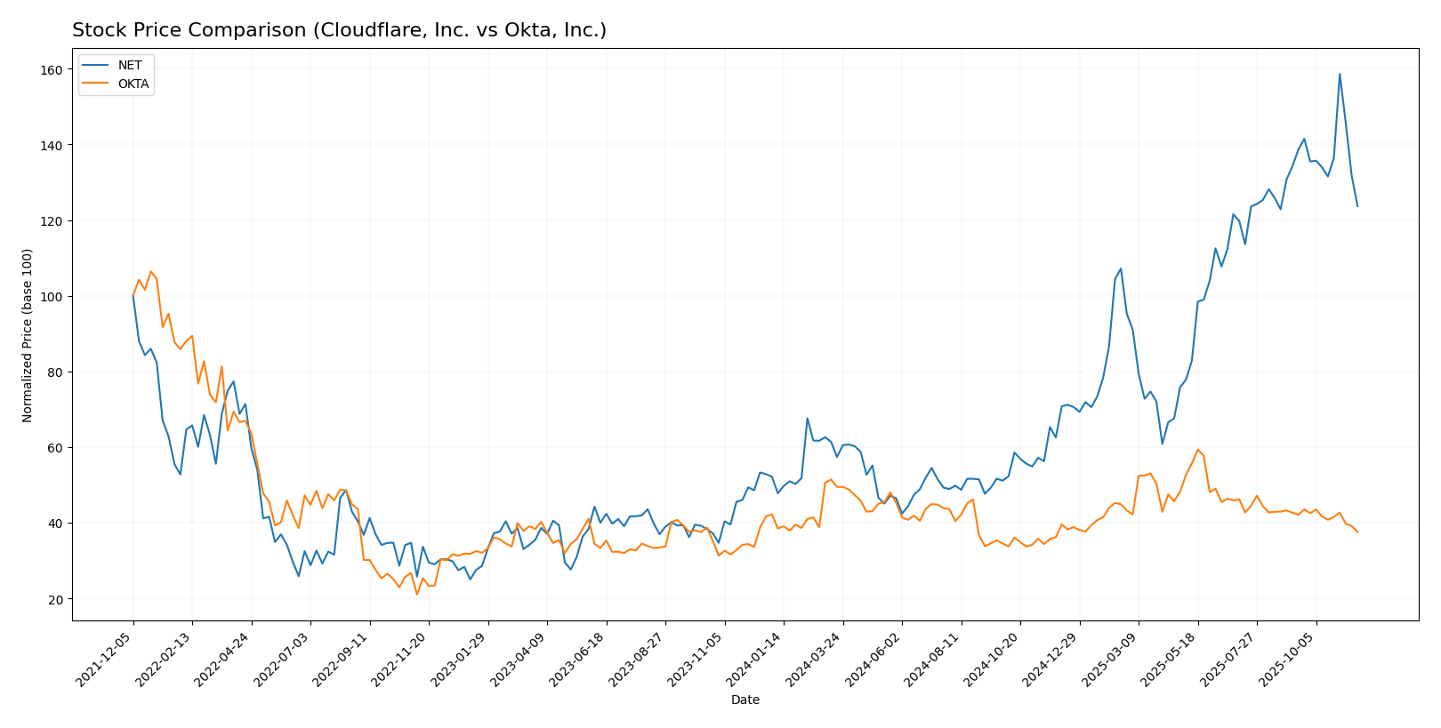 stock price comparison