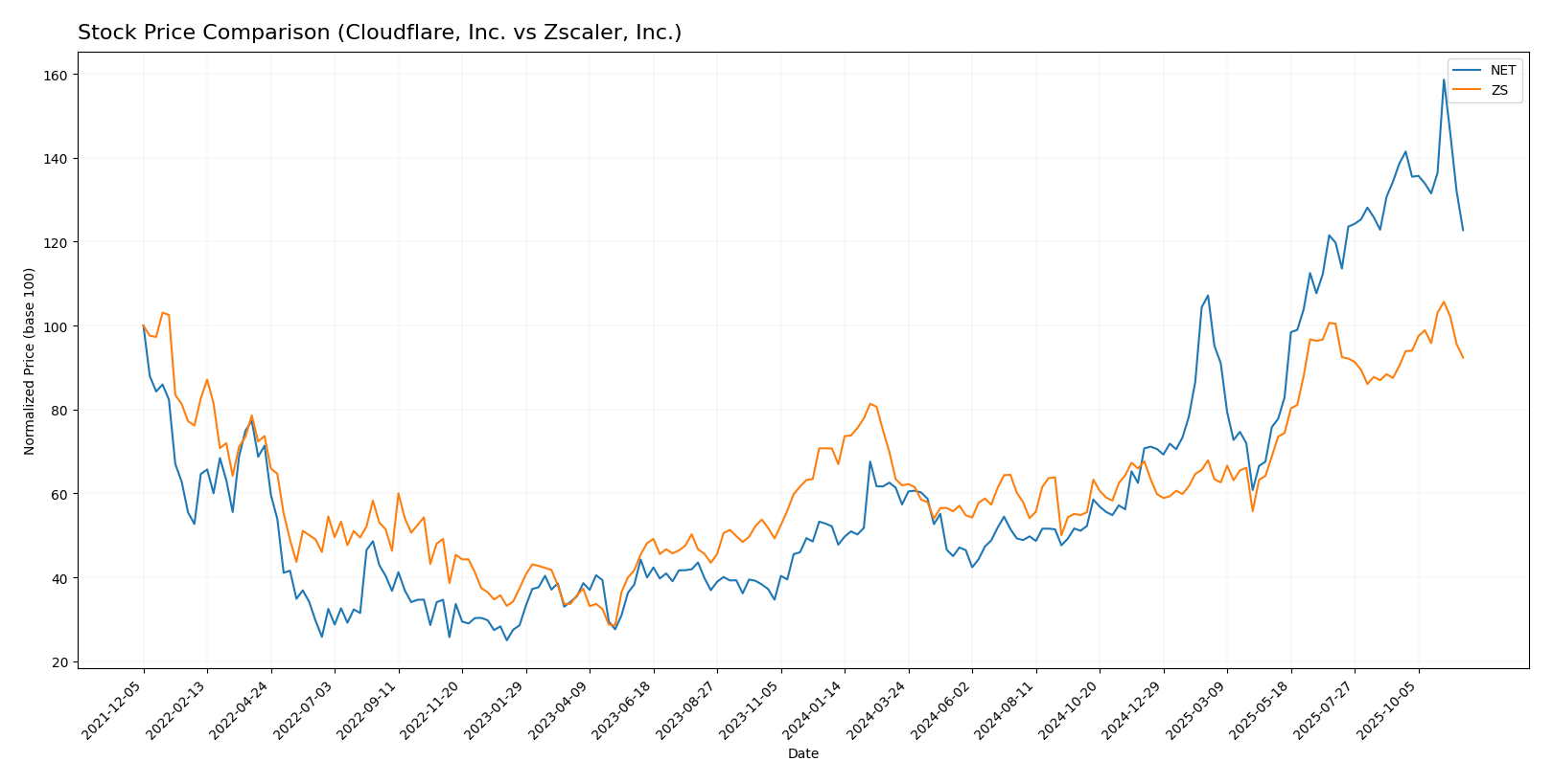 stock price comparison