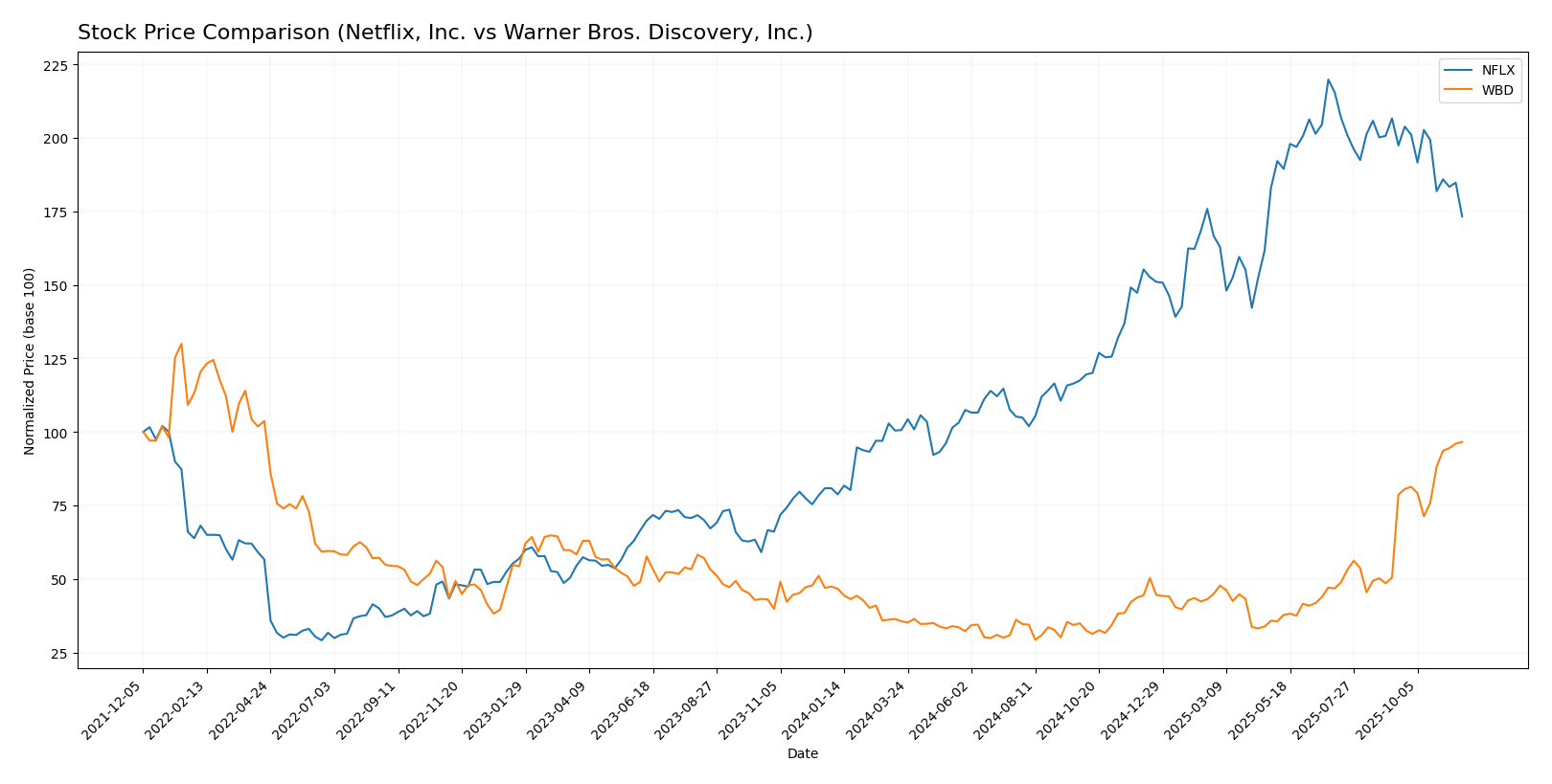 stock price comparison