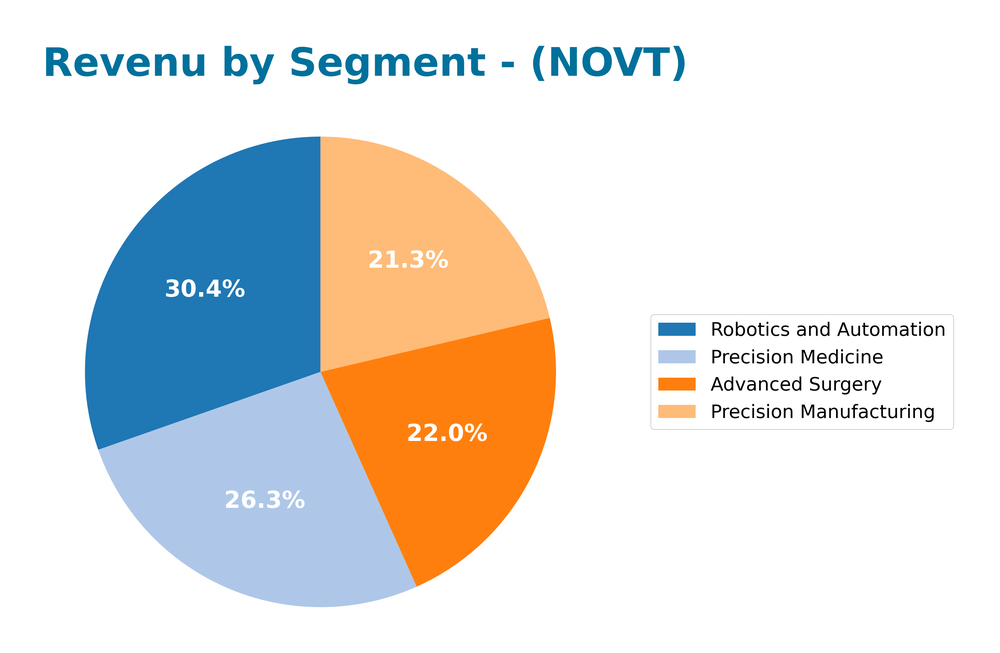 revenue by segment