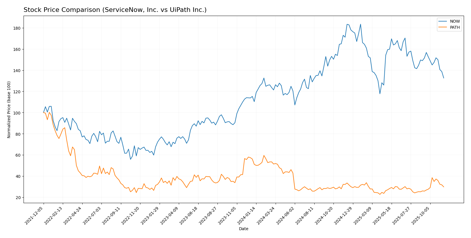 stock price comparison