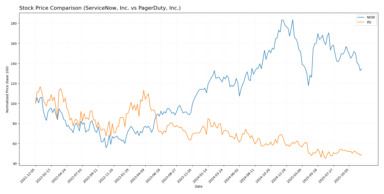 stock price comparison