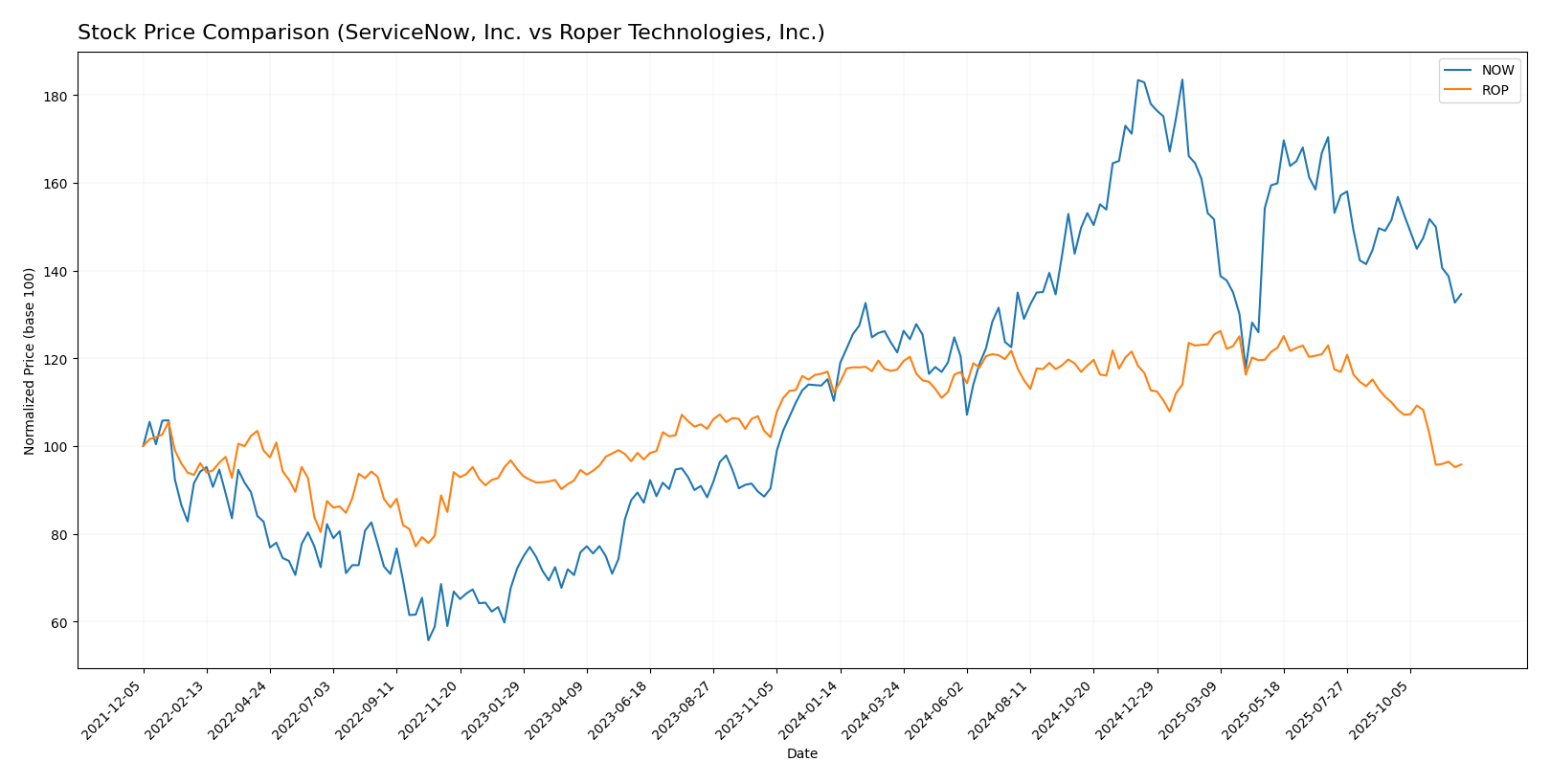stock price comparison