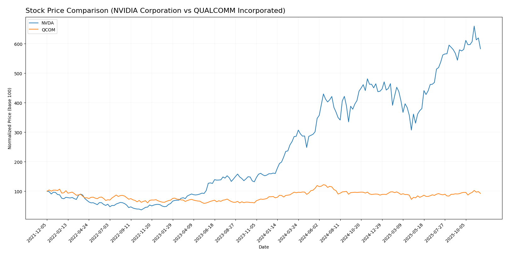 stock price comparison
