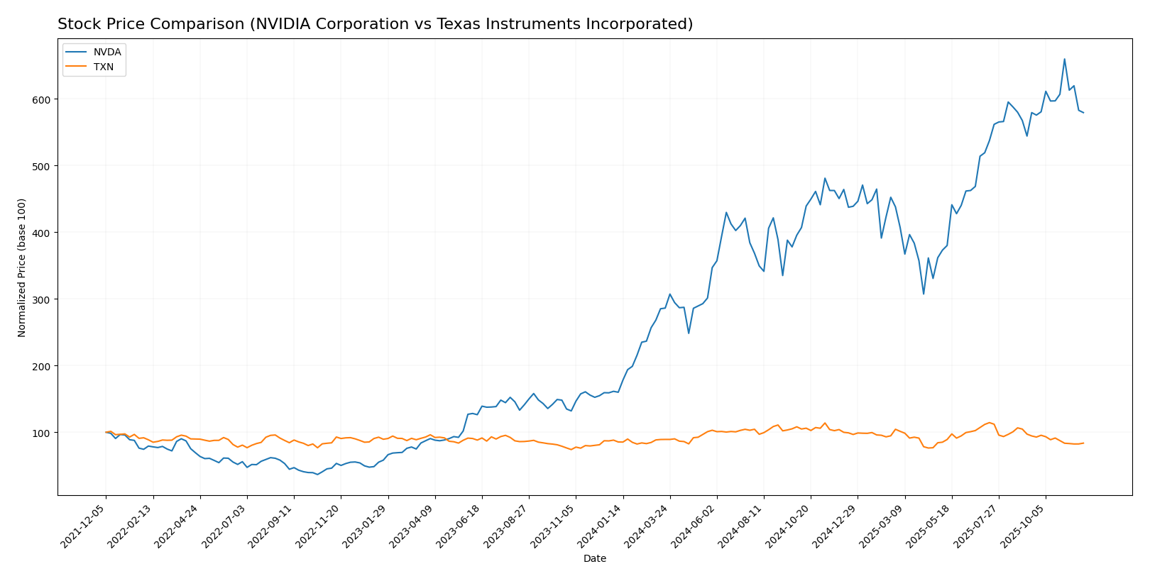 stock price comparison