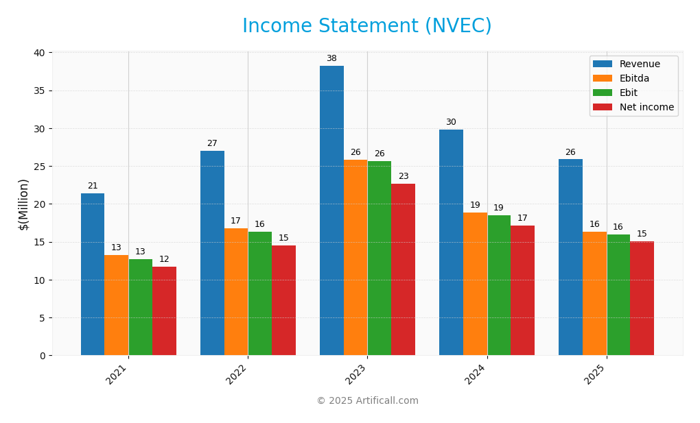 income statement