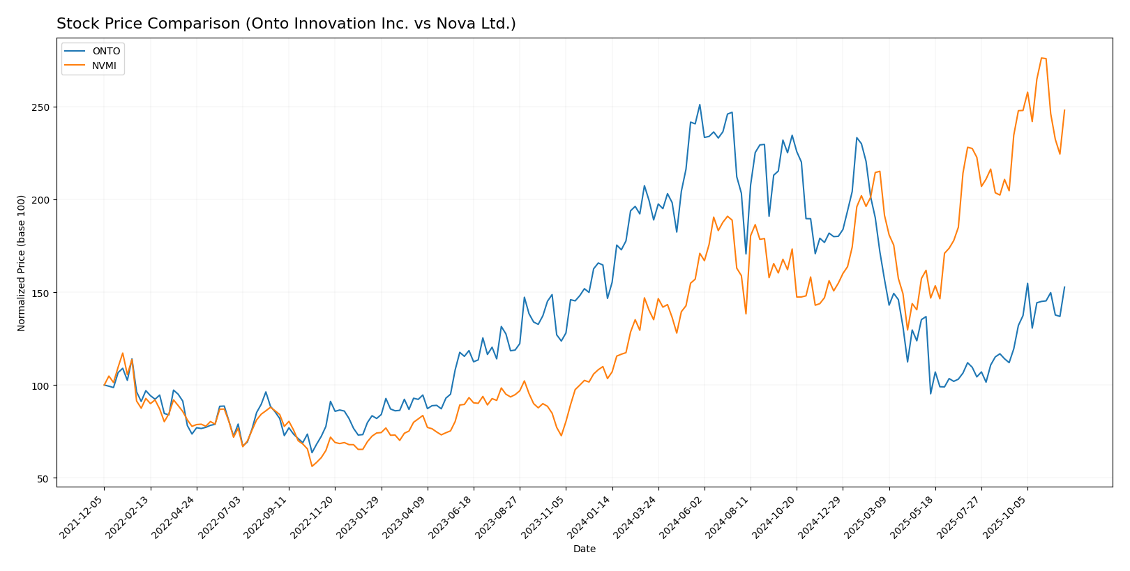 stock price comparison