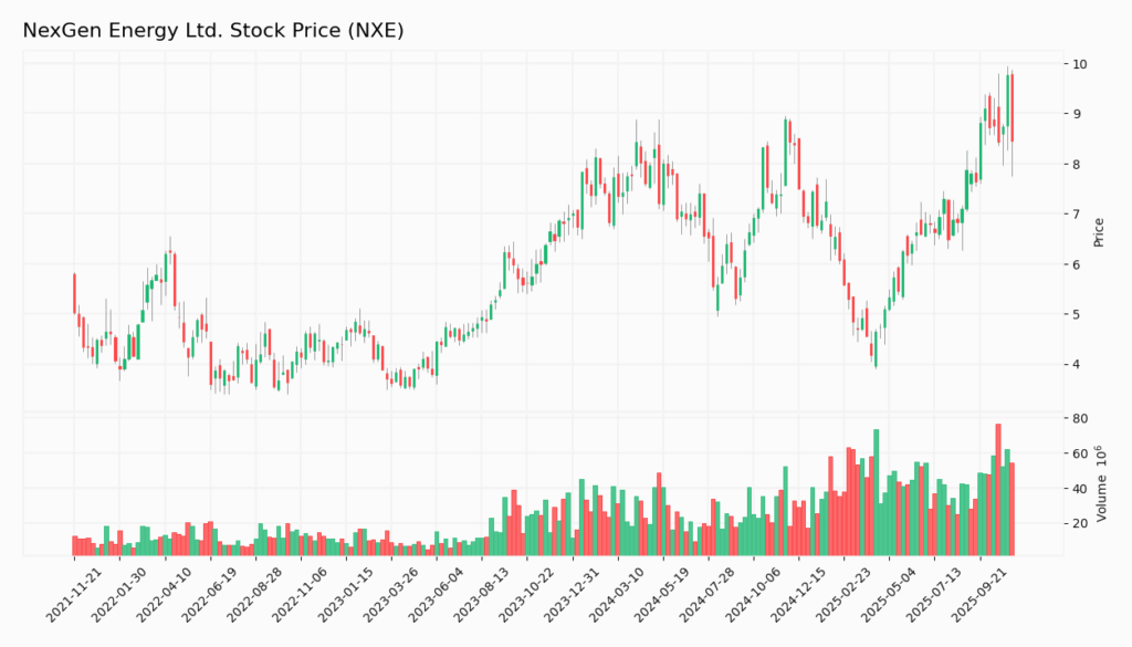 NXE stock price