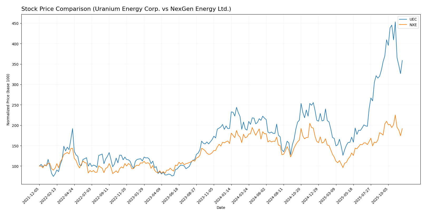 stock price comparison