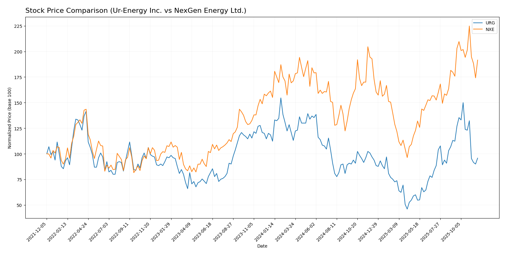stock price comparison