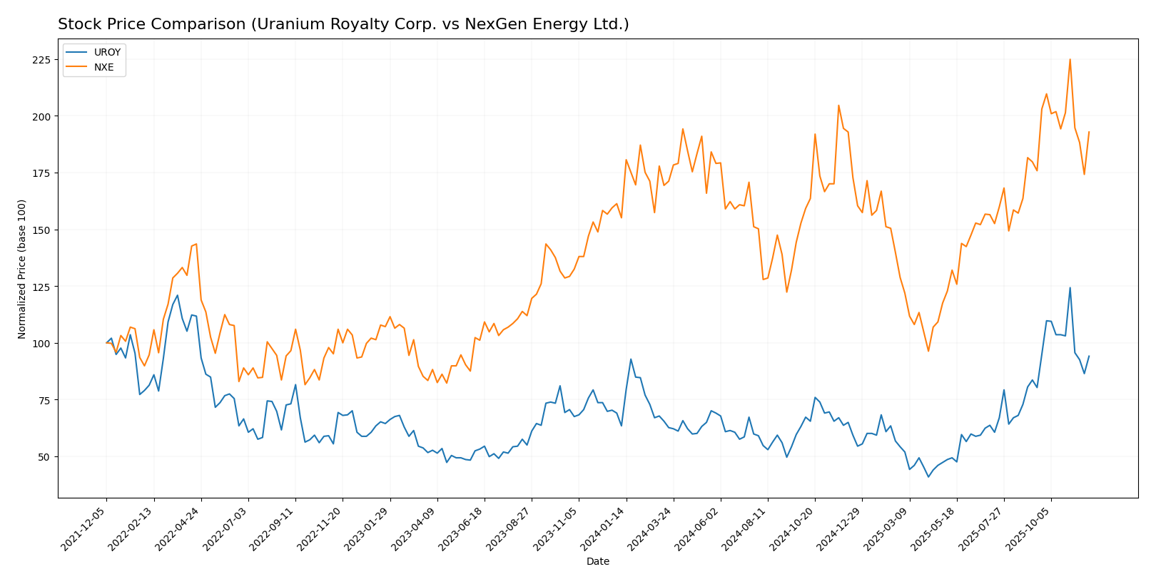 stock price comparison