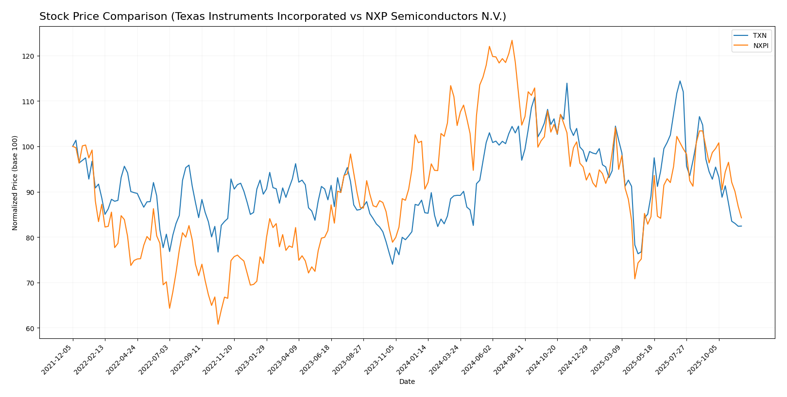 stock price comparison