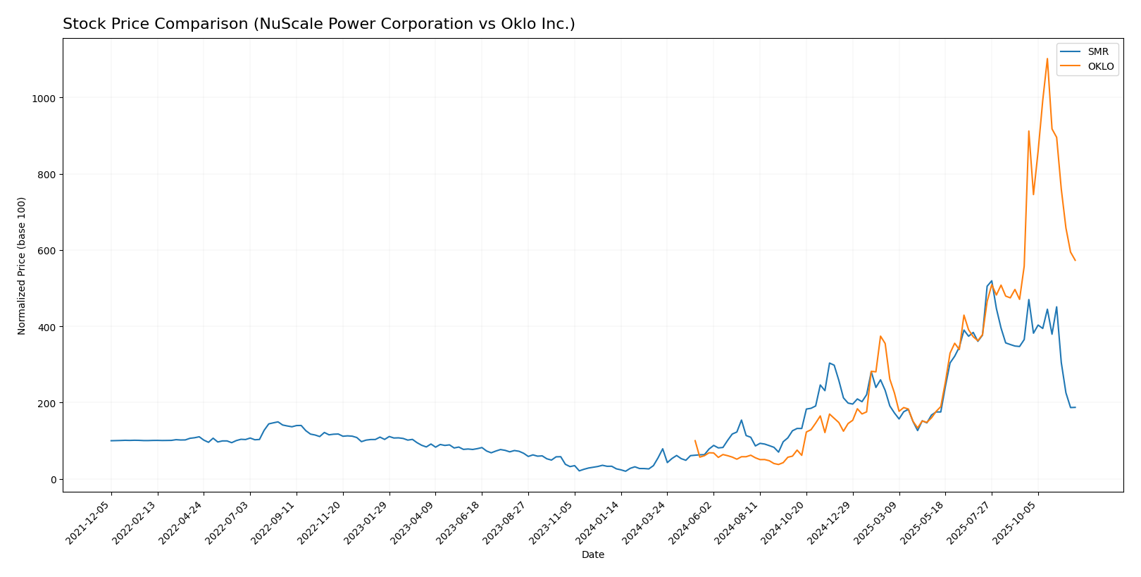 stock price comparison