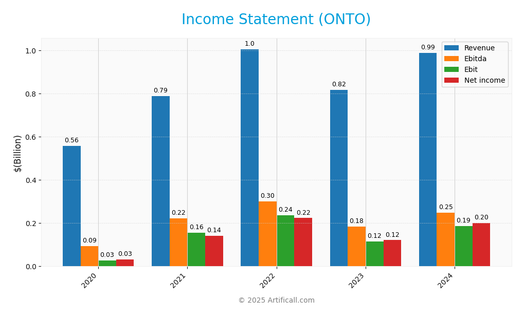 income statement