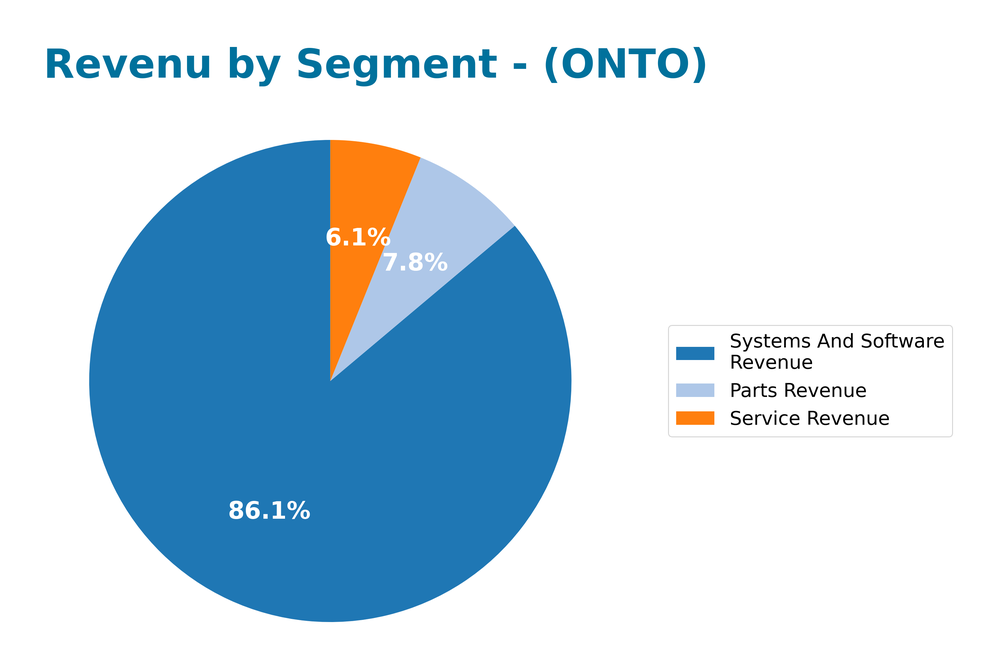 revenue by segment