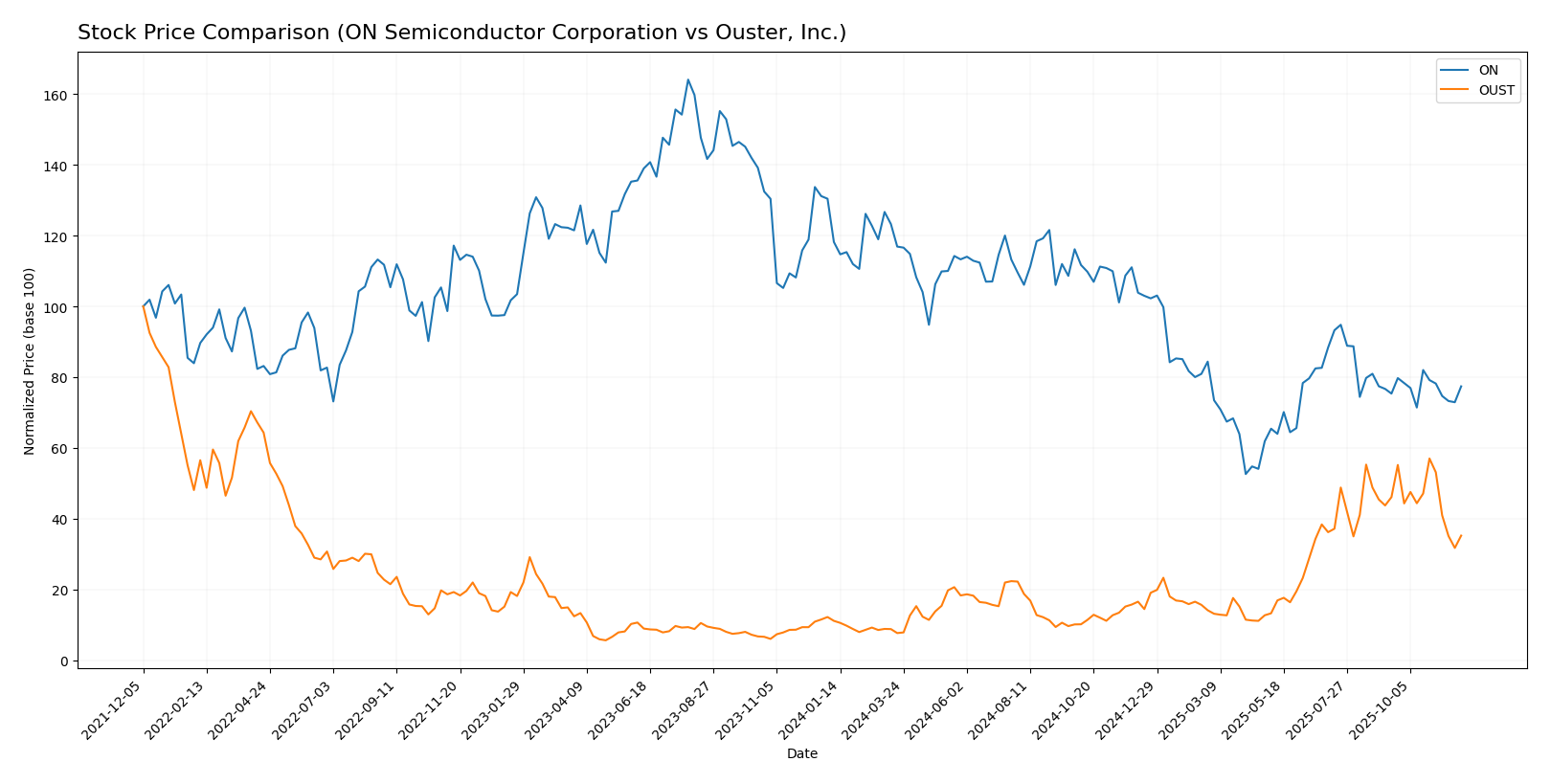 stock price comparison