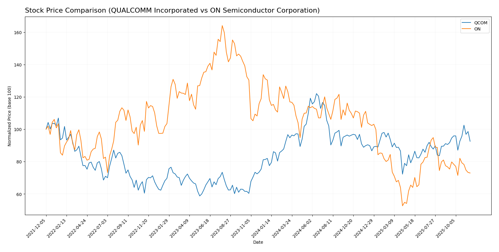stock price comparison