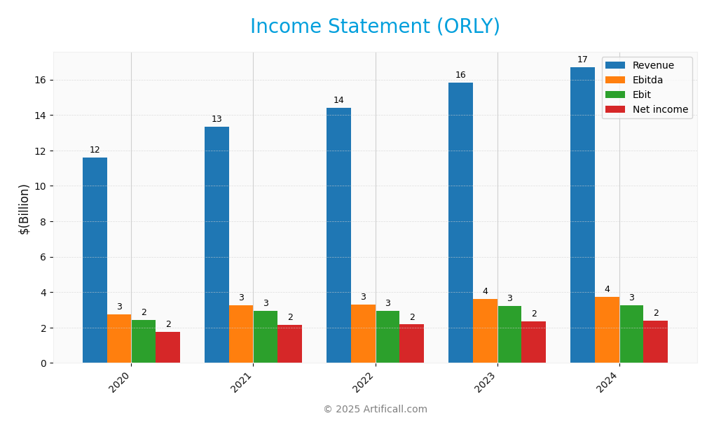 income statement
