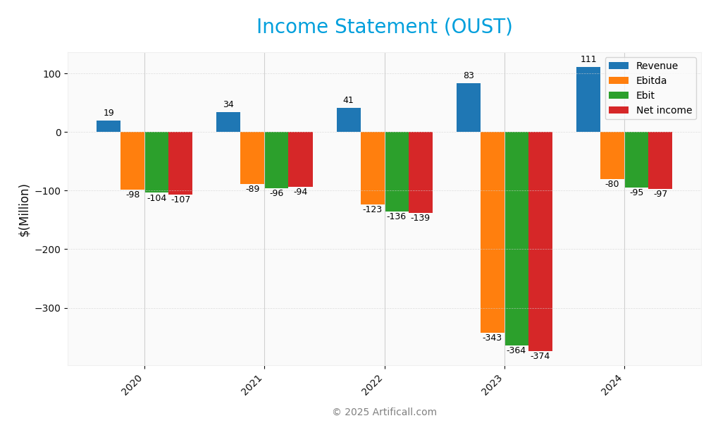 income statement