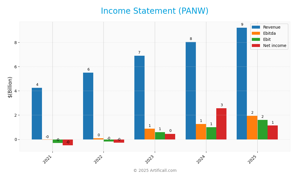income statement