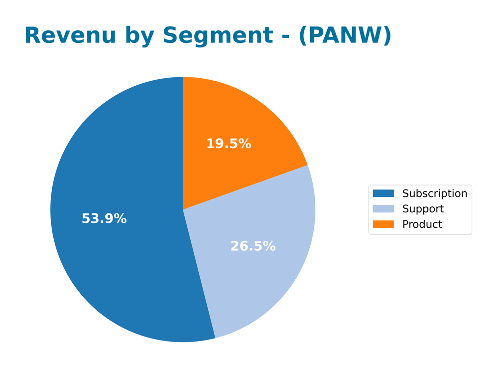 revenue by segment