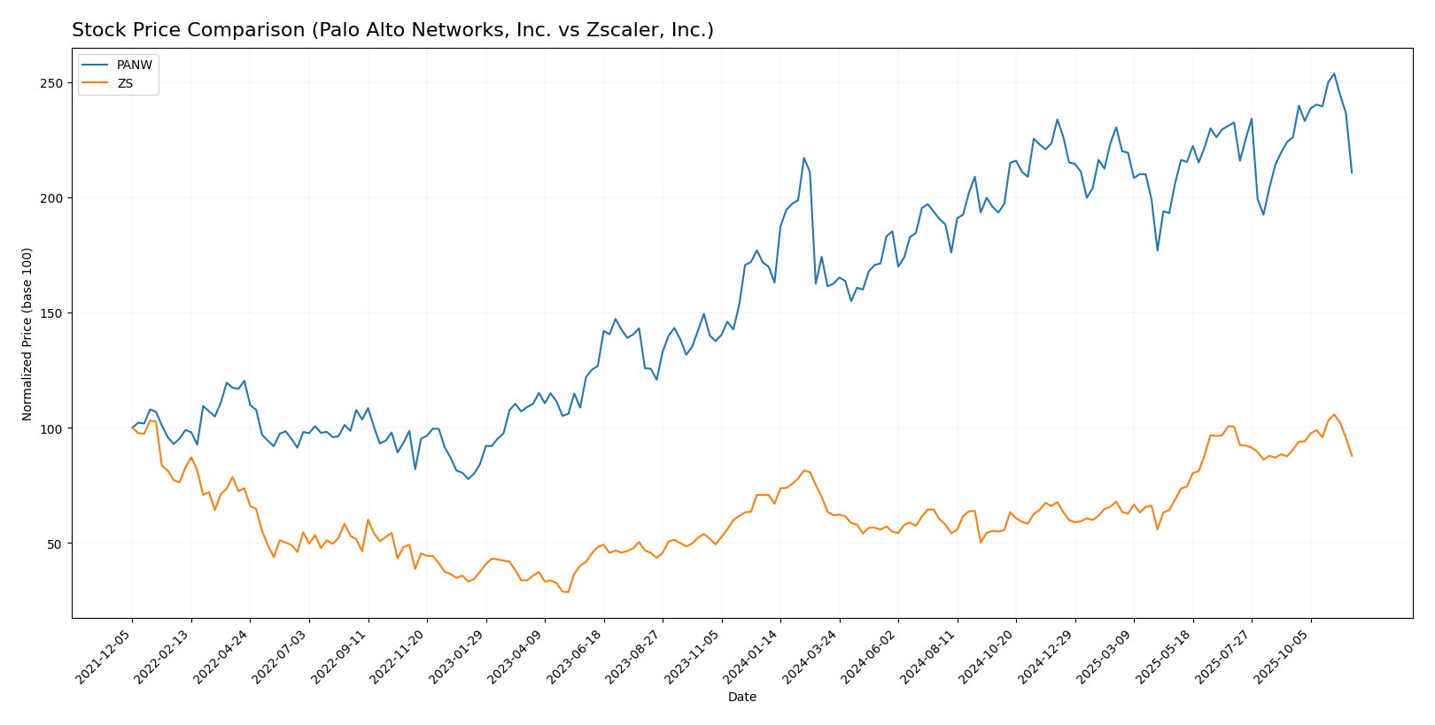 stock price comparison