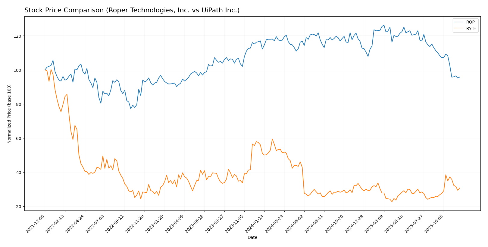 stock price comparison
