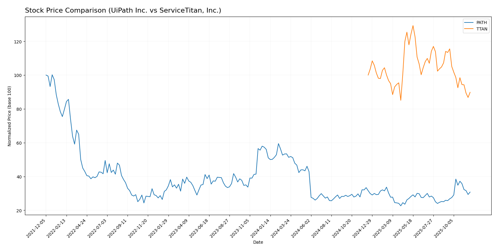 stock price comparison