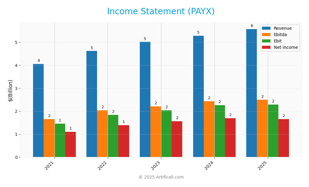 income statement