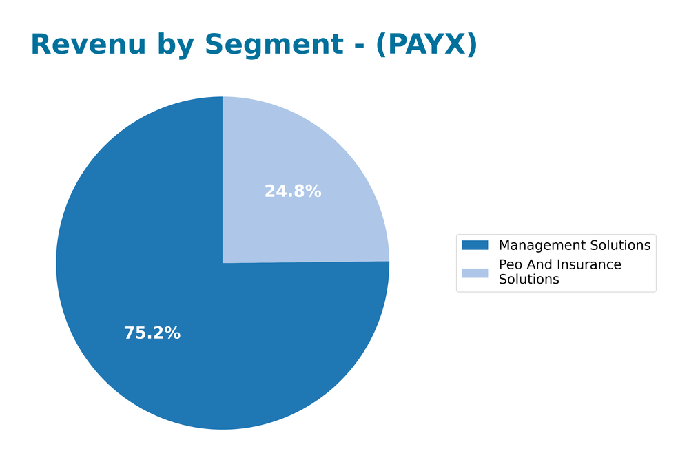 revenue by segment