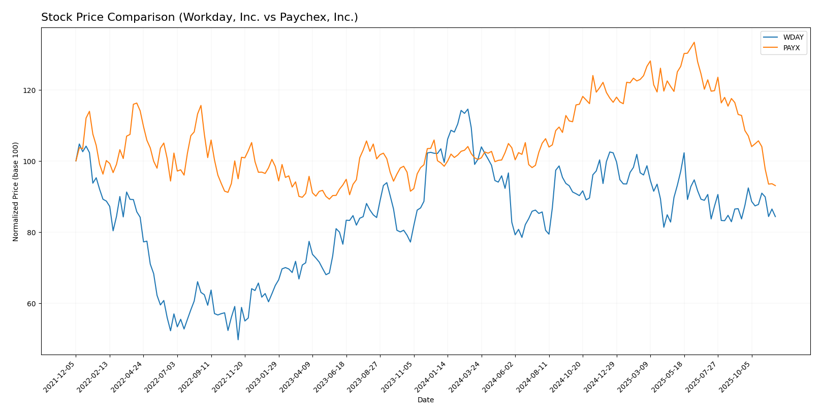 stock price comparison